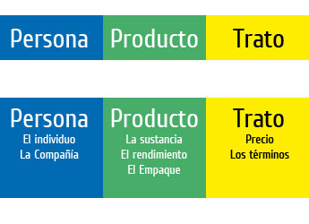 Producto, Persona y Trato