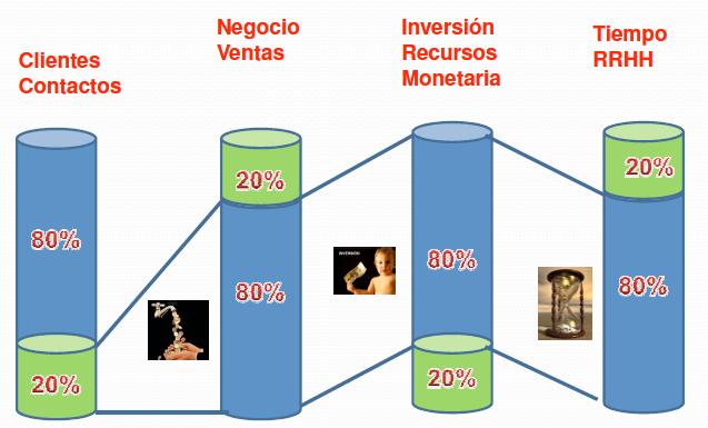 Ley de Pareto Ley de Pareto